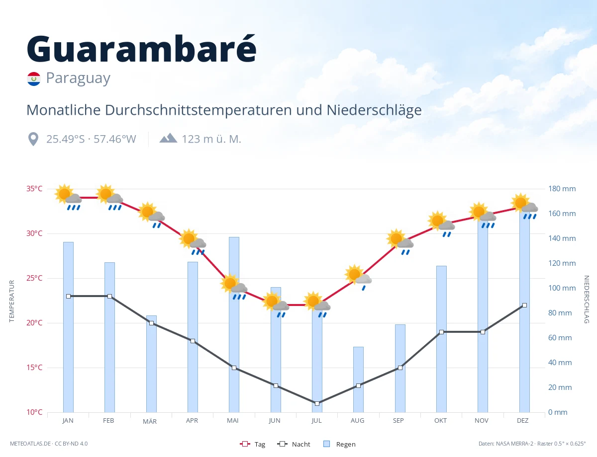 Guarambaré - monatliche Durchschnittstemperaturen und Niederschläge