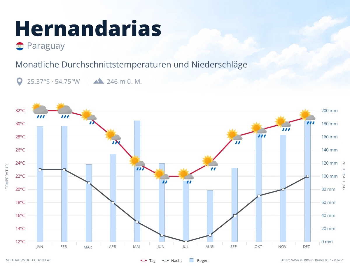 Hernandarias - monatliche Durchschnittstemperaturen und Niederschläge