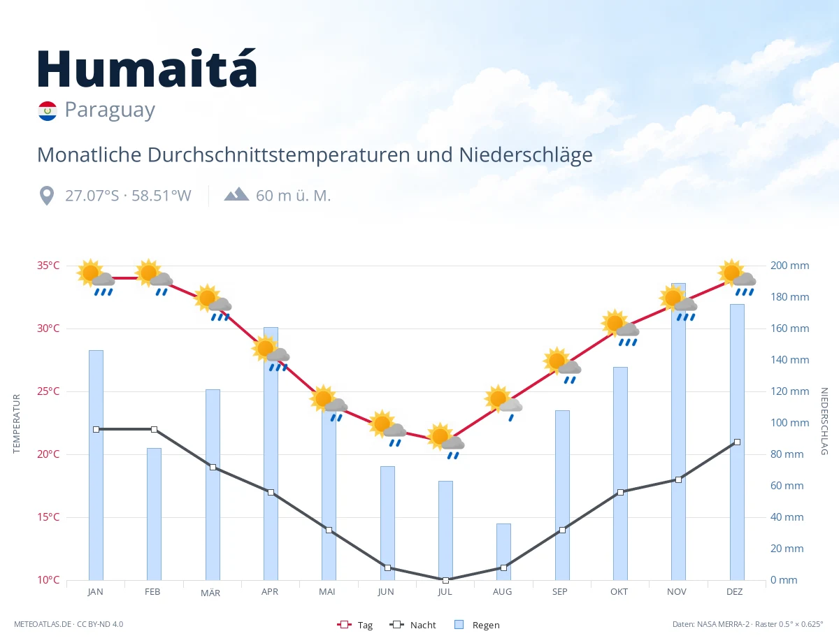 Humaitá - monatliche Durchschnittstemperaturen und Niederschläge