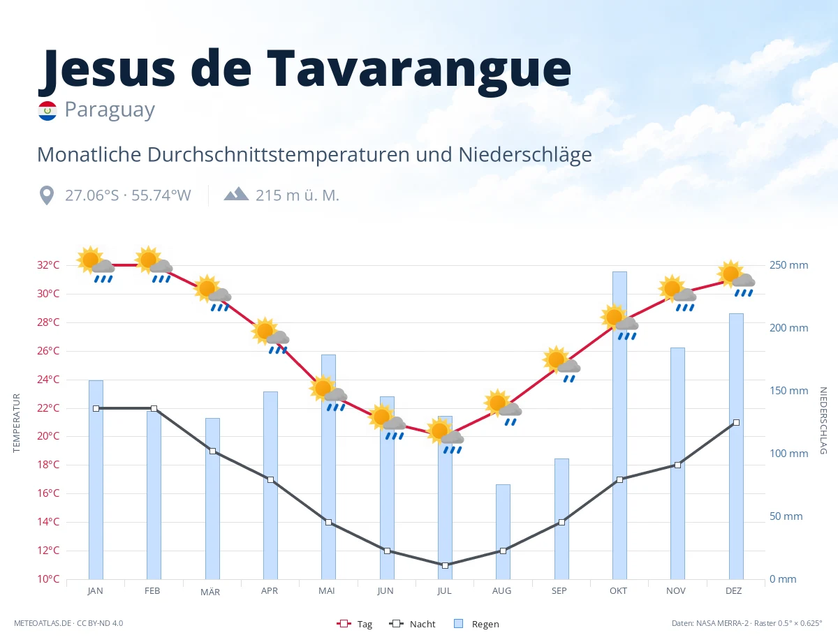 Jesus de Tavarangue - monatliche Durchschnittstemperaturen und Niederschläge