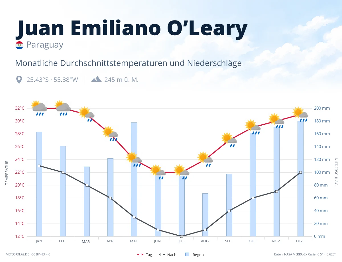 Juan Emiliano O’Leary - monatliche Durchschnittstemperaturen und Niederschläge