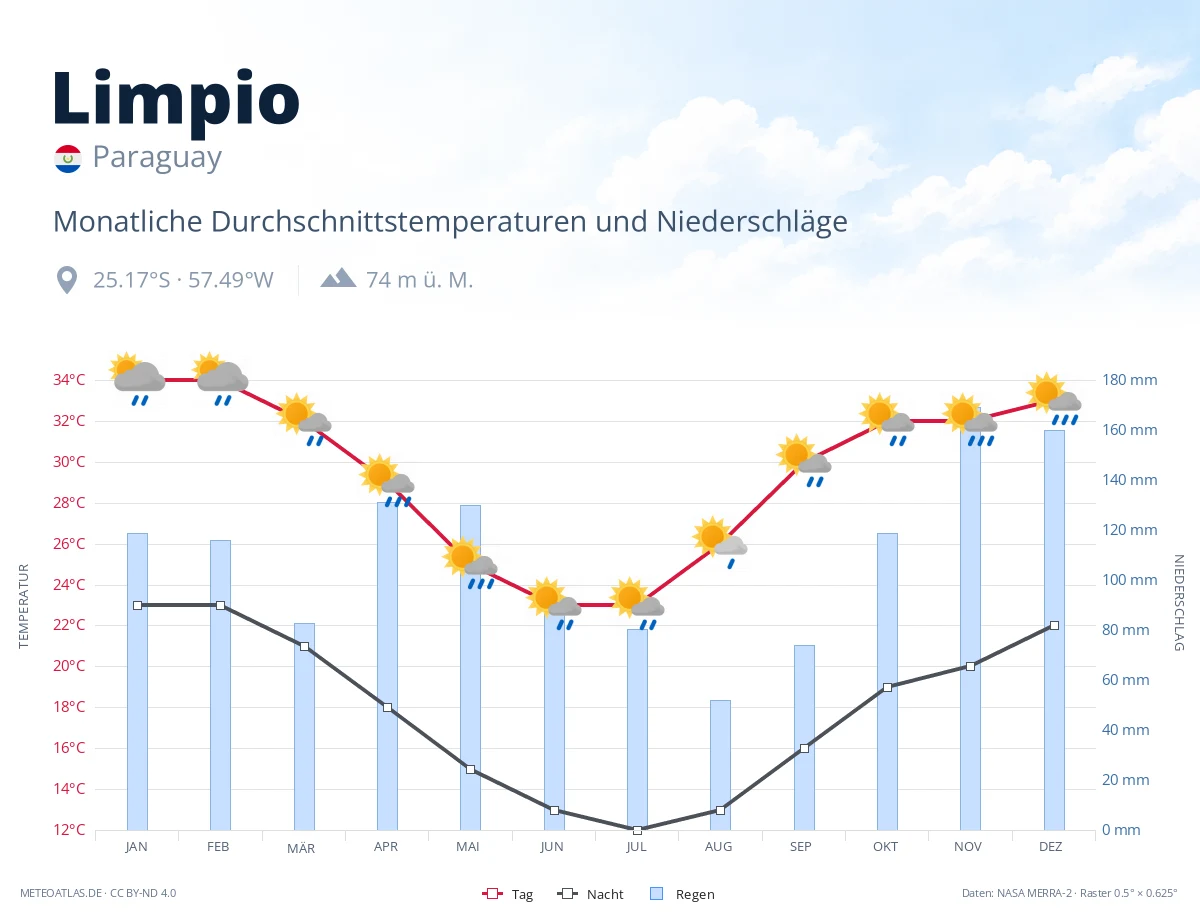 Limpio - monatliche Durchschnittstemperaturen und Niederschläge