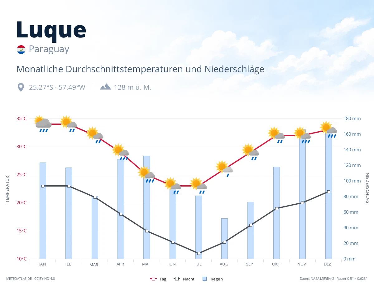 Luque - monatliche Durchschnittstemperaturen und Niederschläge