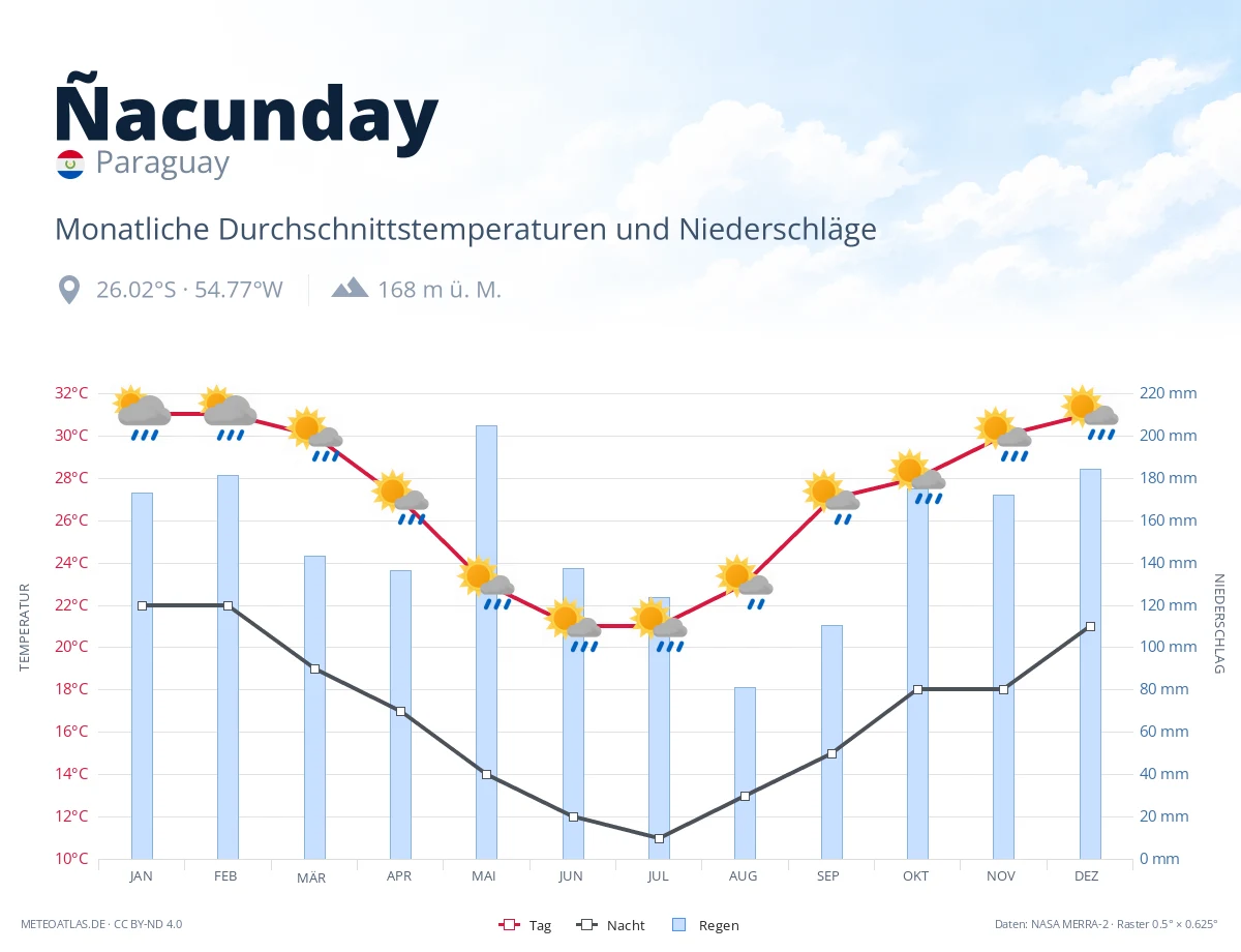 Ñacunday - monatliche Durchschnittstemperaturen und Niederschläge