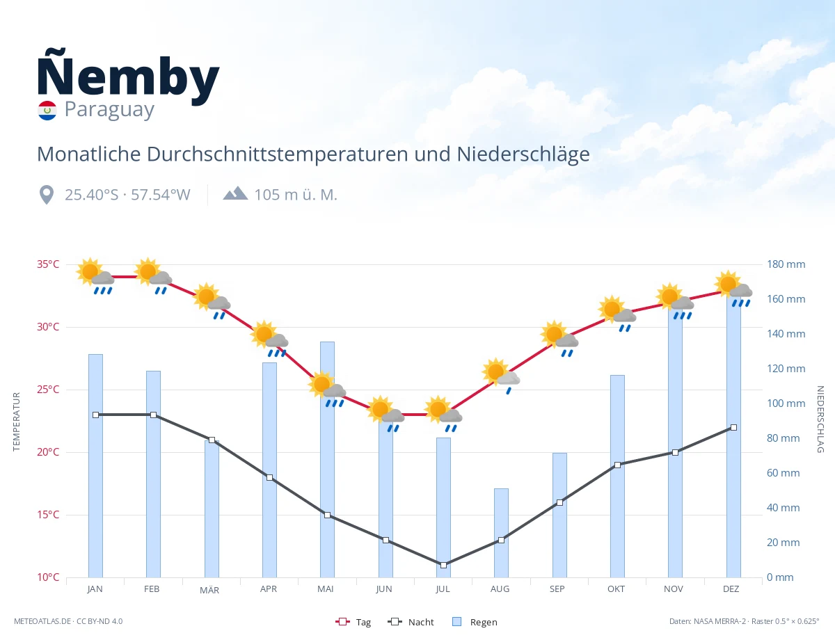 Ñemby - monatliche Durchschnittstemperaturen und Niederschläge