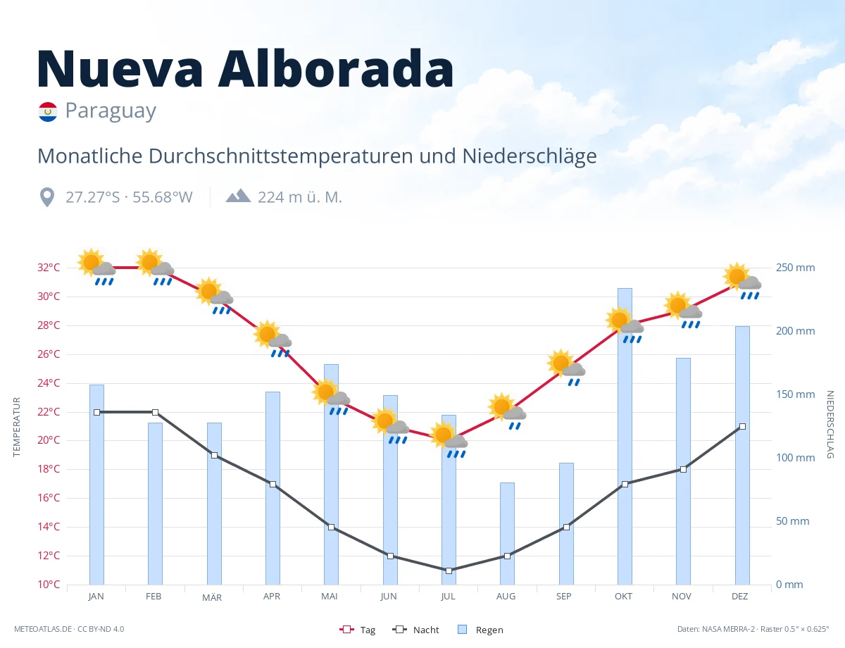 Nueva Alborada - monatliche Durchschnittstemperaturen und Niederschläge