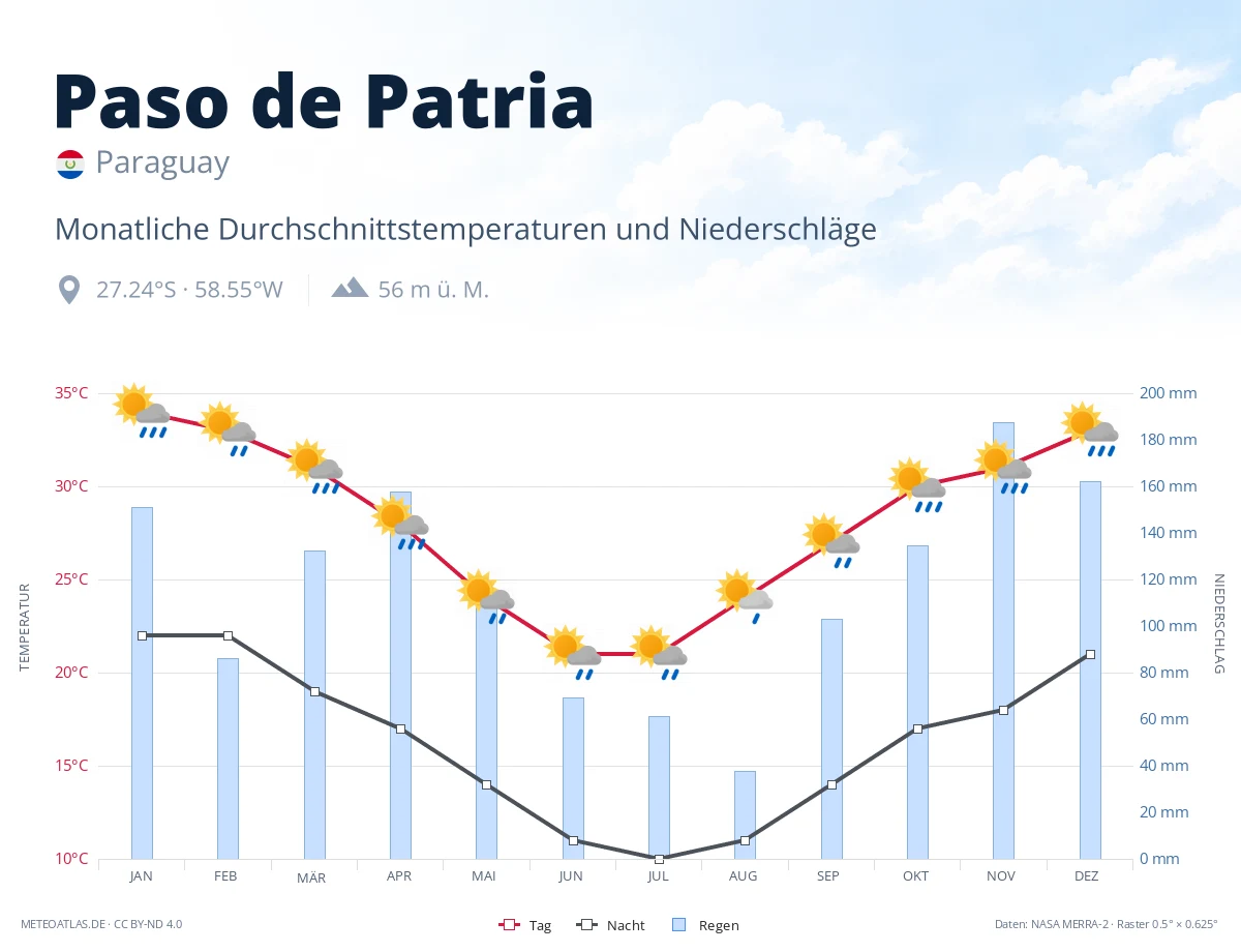 Paso de Patria - monatliche Durchschnittstemperaturen und Niederschläge