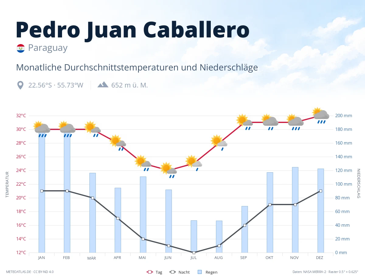 Pedro Juan Caballero - monatliche Durchschnittstemperaturen und Niederschläge