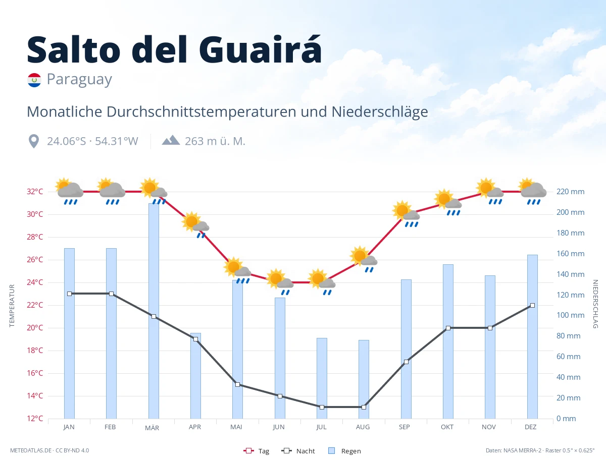 Salto del Guairá - monatliche Durchschnittstemperaturen und Niederschläge