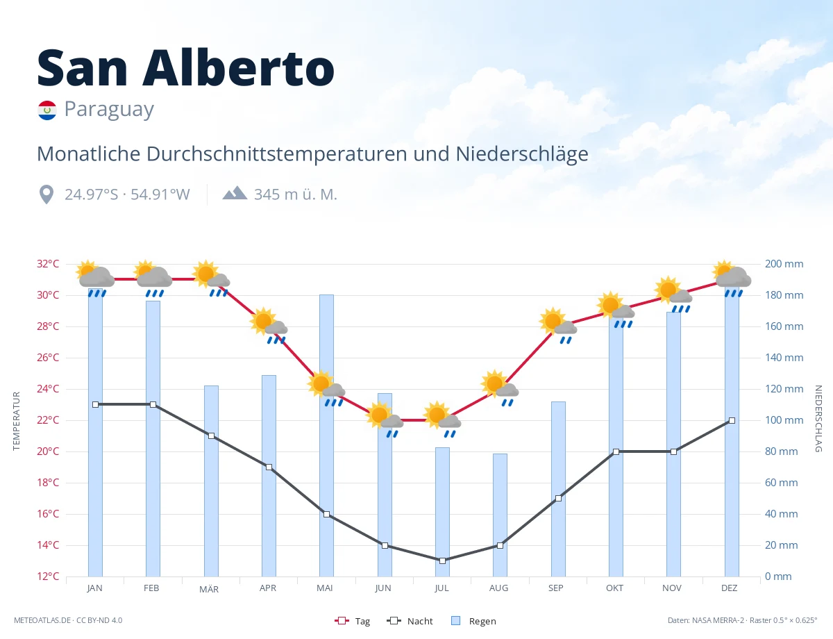 San Alberto - monatliche Durchschnittstemperaturen und Niederschläge