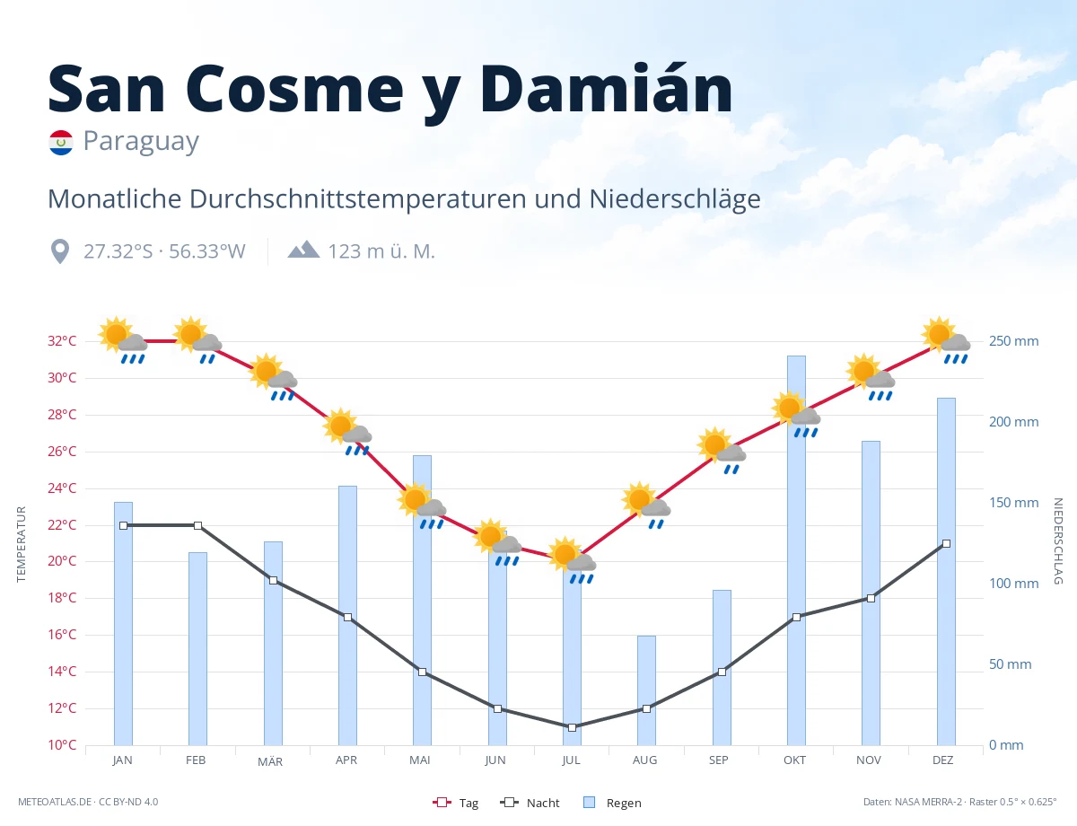San Cosme y Damián - monatliche Durchschnittstemperaturen und Niederschläge