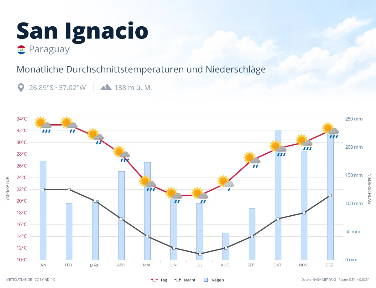 San Ignacio - monatliche Durchschnittstemperaturen und Niederschläge