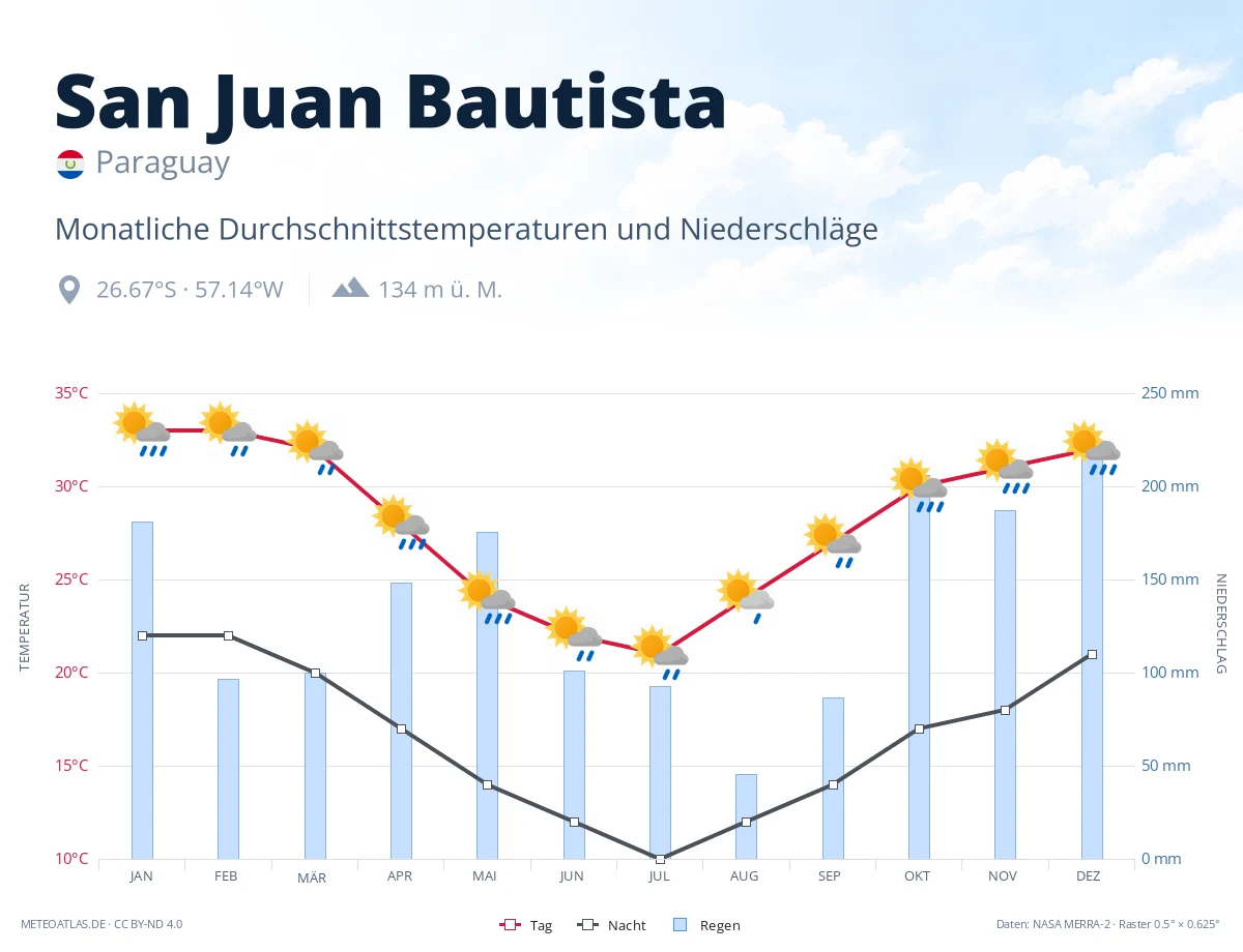 San Juan Bautista - monatliche Durchschnittstemperaturen und Niederschläge