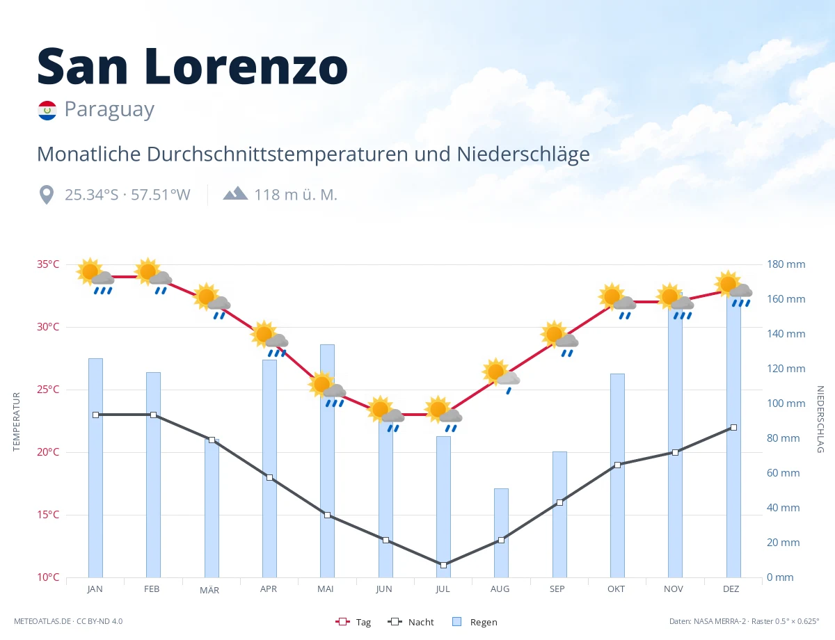 San Lorenzo - monatliche Durchschnittstemperaturen und Niederschläge