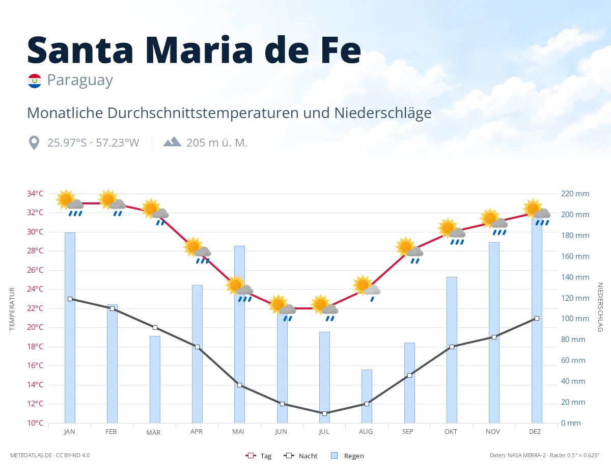 Santa Maria de Fe - monatliche Durchschnittstemperaturen und Niederschläge