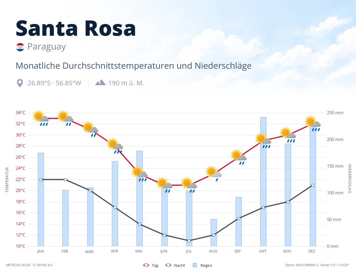 Santa Rosa - monatliche Durchschnittstemperaturen und Niederschläge