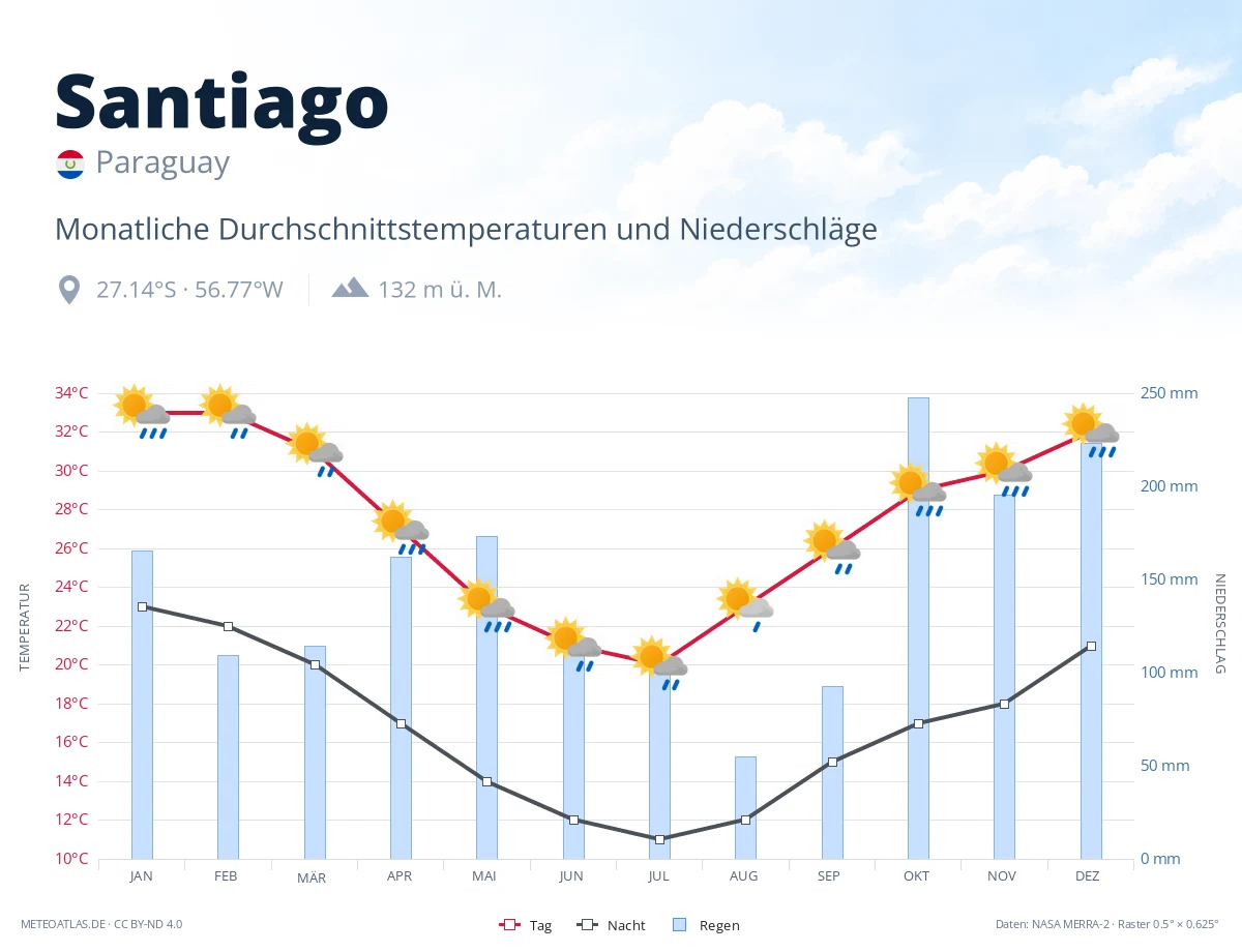 Santiago - monatliche Durchschnittstemperaturen und Niederschläge