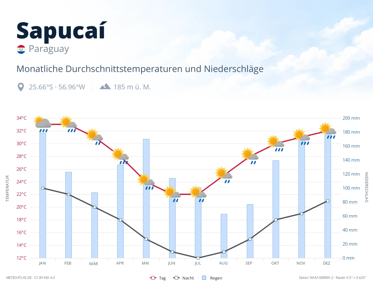 Sapucaí - monatliche Durchschnittstemperaturen und Niederschläge