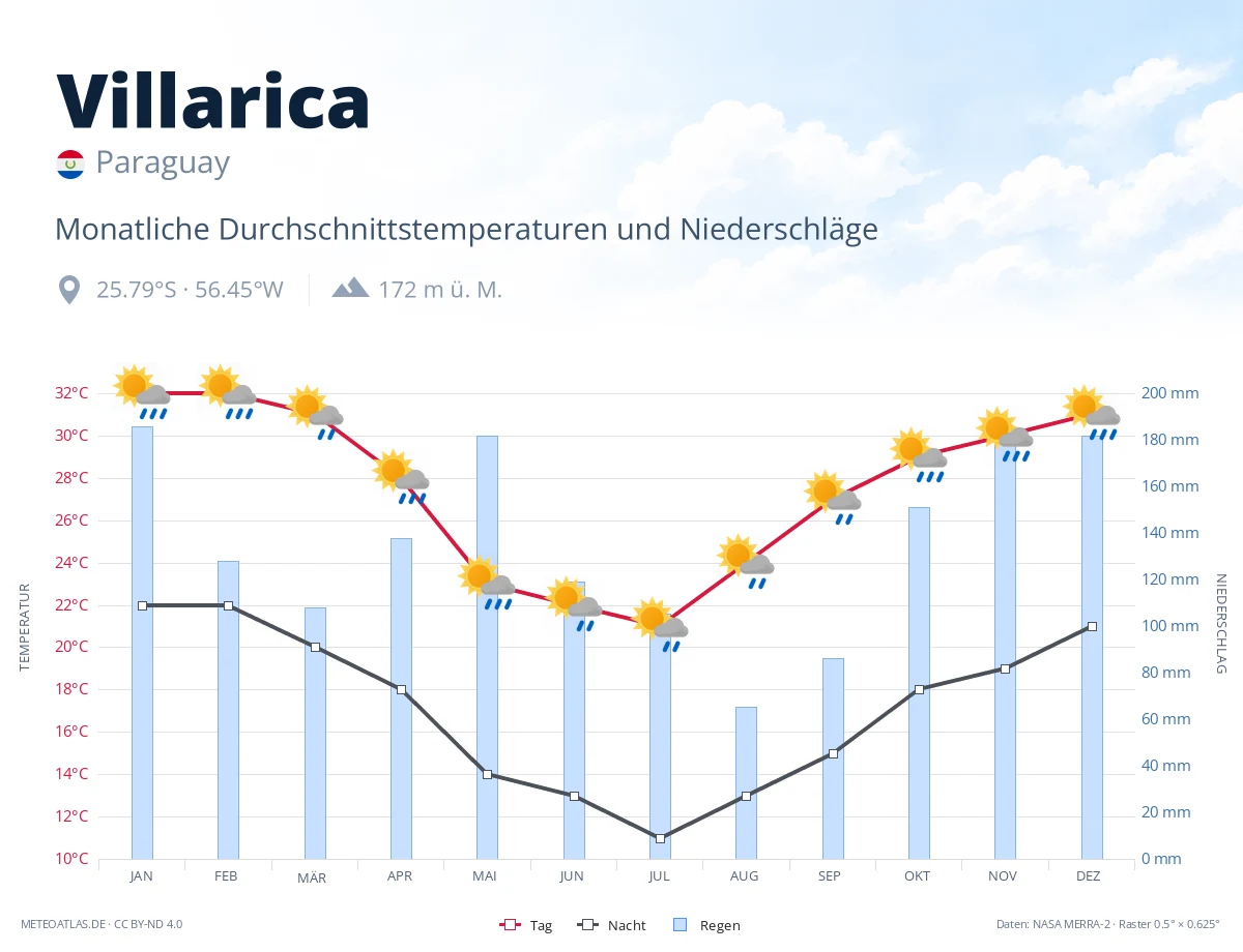 Villarica - monatliche Durchschnittstemperaturen und Niederschläge