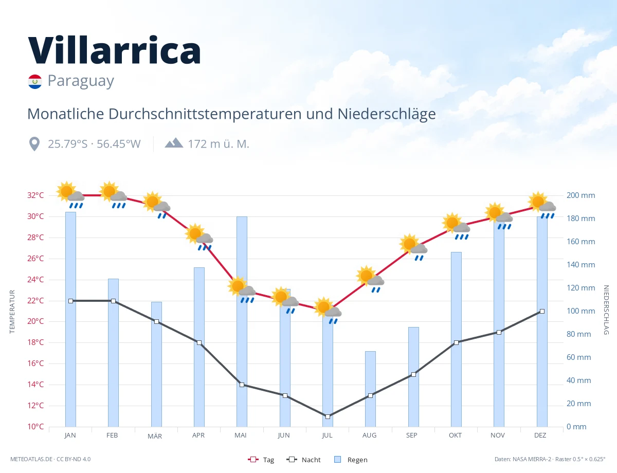 Villarrica - monatliche Durchschnittstemperaturen und Niederschläge