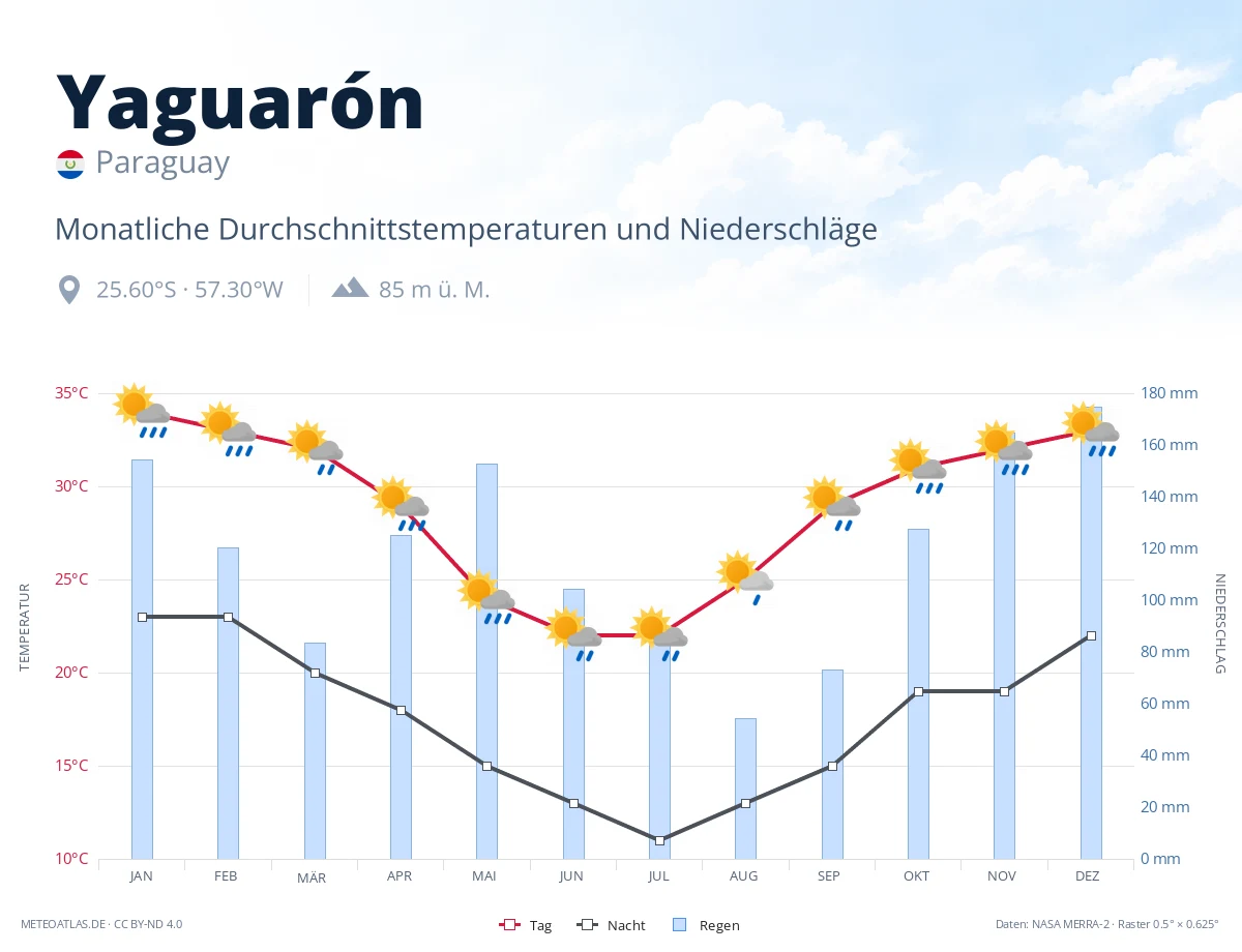 Yaguarón - monatliche Durchschnittstemperaturen und Niederschläge