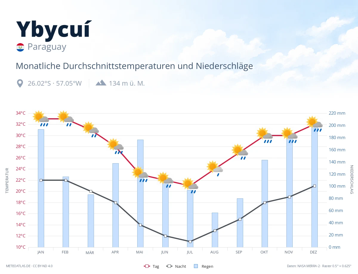 Ybycuí - monatliche Durchschnittstemperaturen und Niederschläge