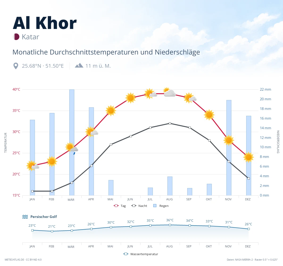 Al Khor - monatliche Durchschnittstemperaturen und Niederschläge