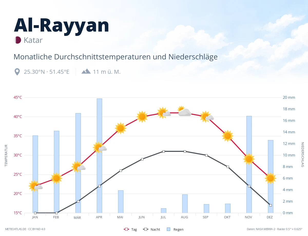 Al-Rayyan - monatliche Durchschnittstemperaturen und Niederschläge
