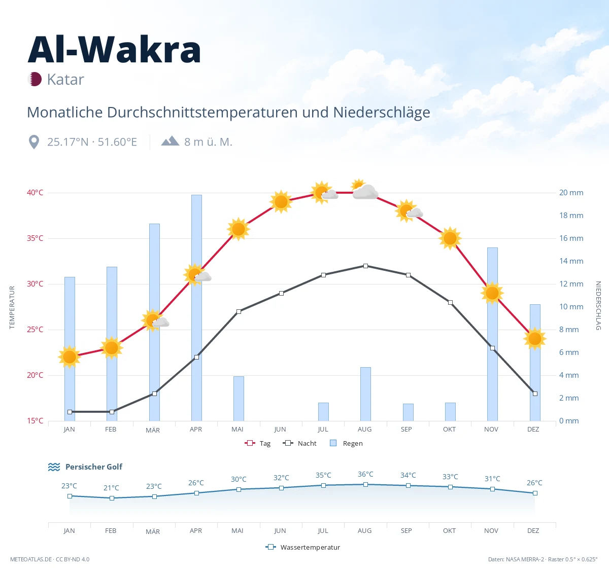 Al-Wakra - monatliche Durchschnittstemperaturen und Niederschläge