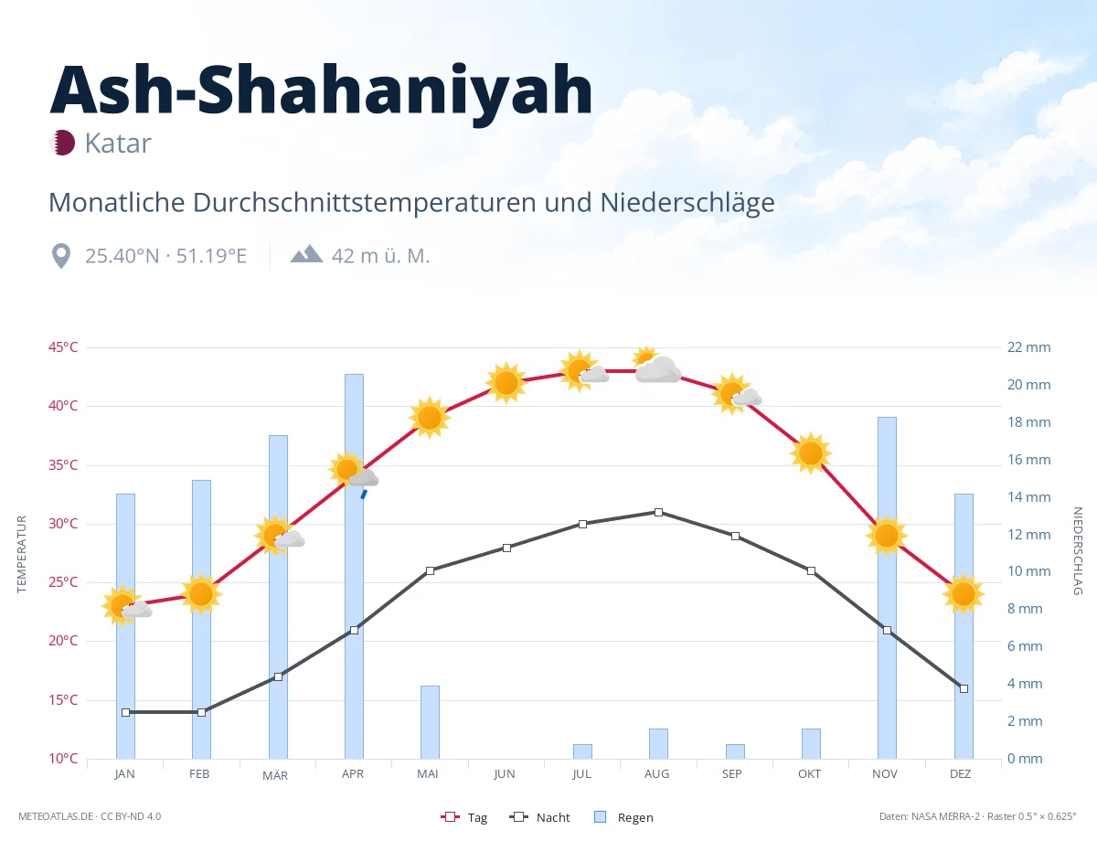 Ash-Shahaniyah - monatliche Durchschnittstemperaturen und Niederschläge