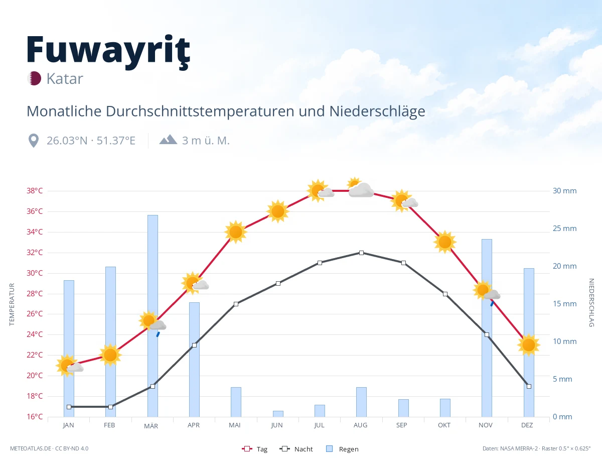 Fuwayriţ - monatliche Durchschnittstemperaturen und Niederschläge