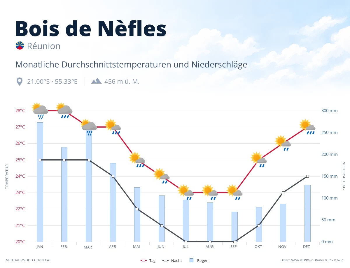Bois de Nèfles - monatliche Durchschnittstemperaturen und Niederschläge