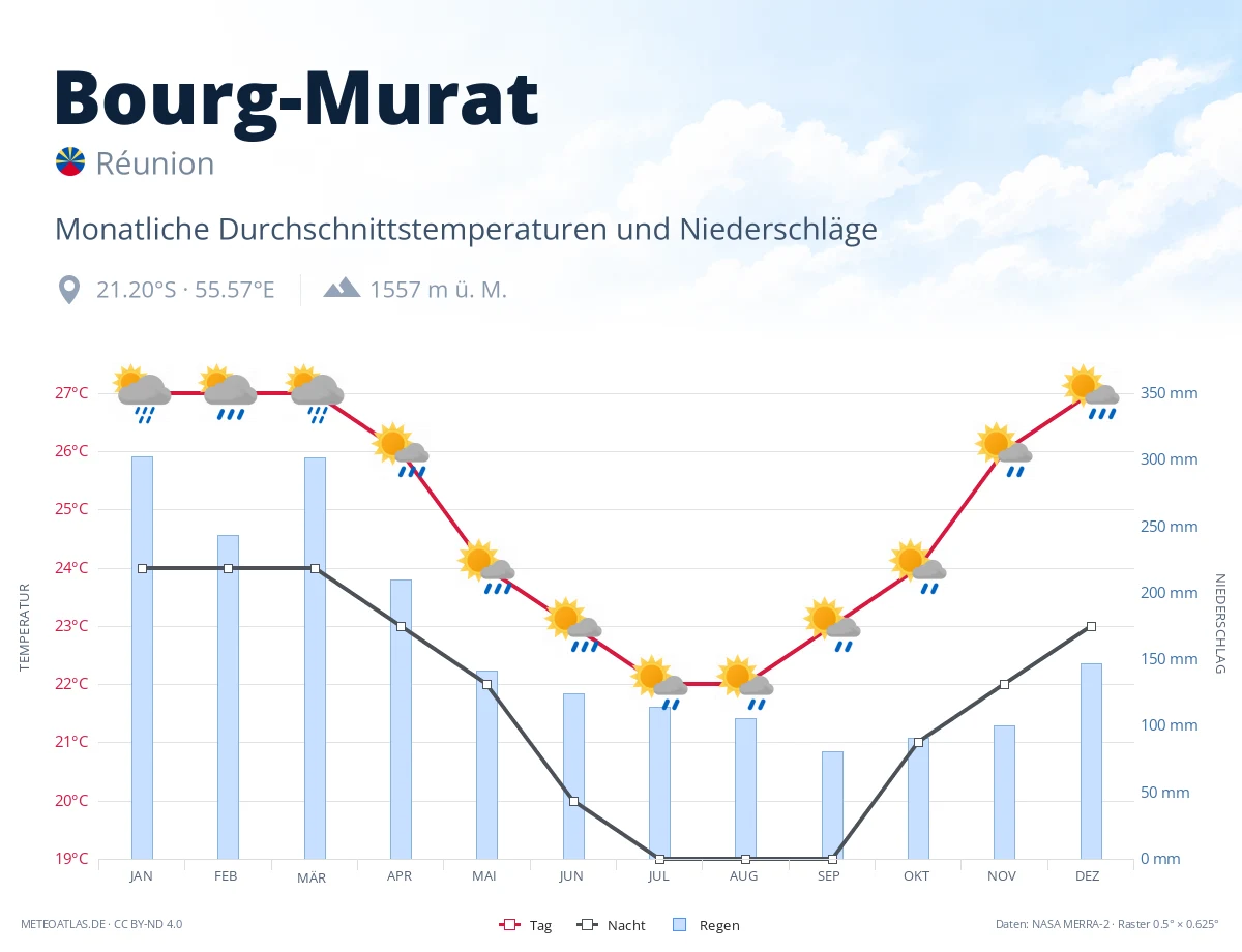 Bourg-Murat - monatliche Durchschnittstemperaturen und Niederschläge