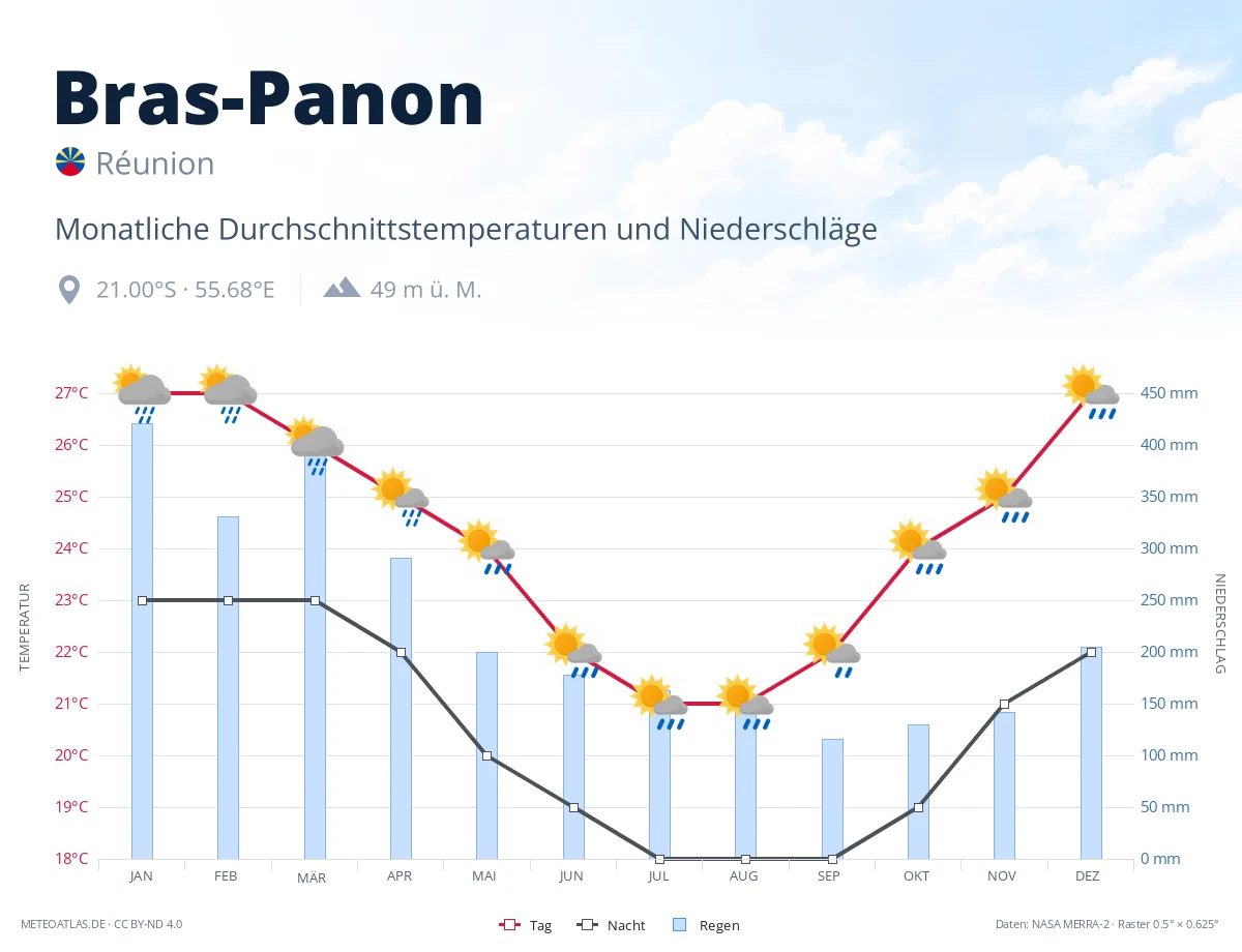 Bras-Panon - monatliche Durchschnittstemperaturen und Niederschläge