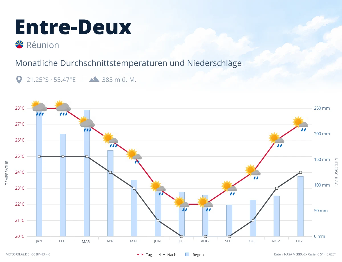 Entre-Deux - monatliche Durchschnittstemperaturen und Niederschläge