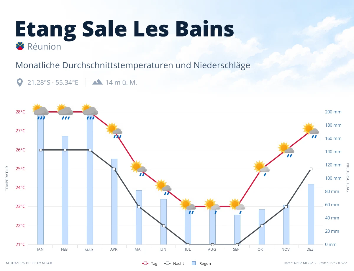 Etang Sale Les Bains - monatliche Durchschnittstemperaturen und Niederschläge