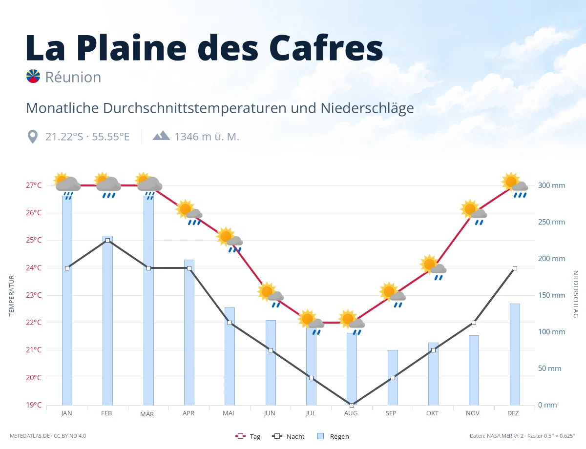 La Plaine des Cafres - monatliche Durchschnittstemperaturen und Niederschläge