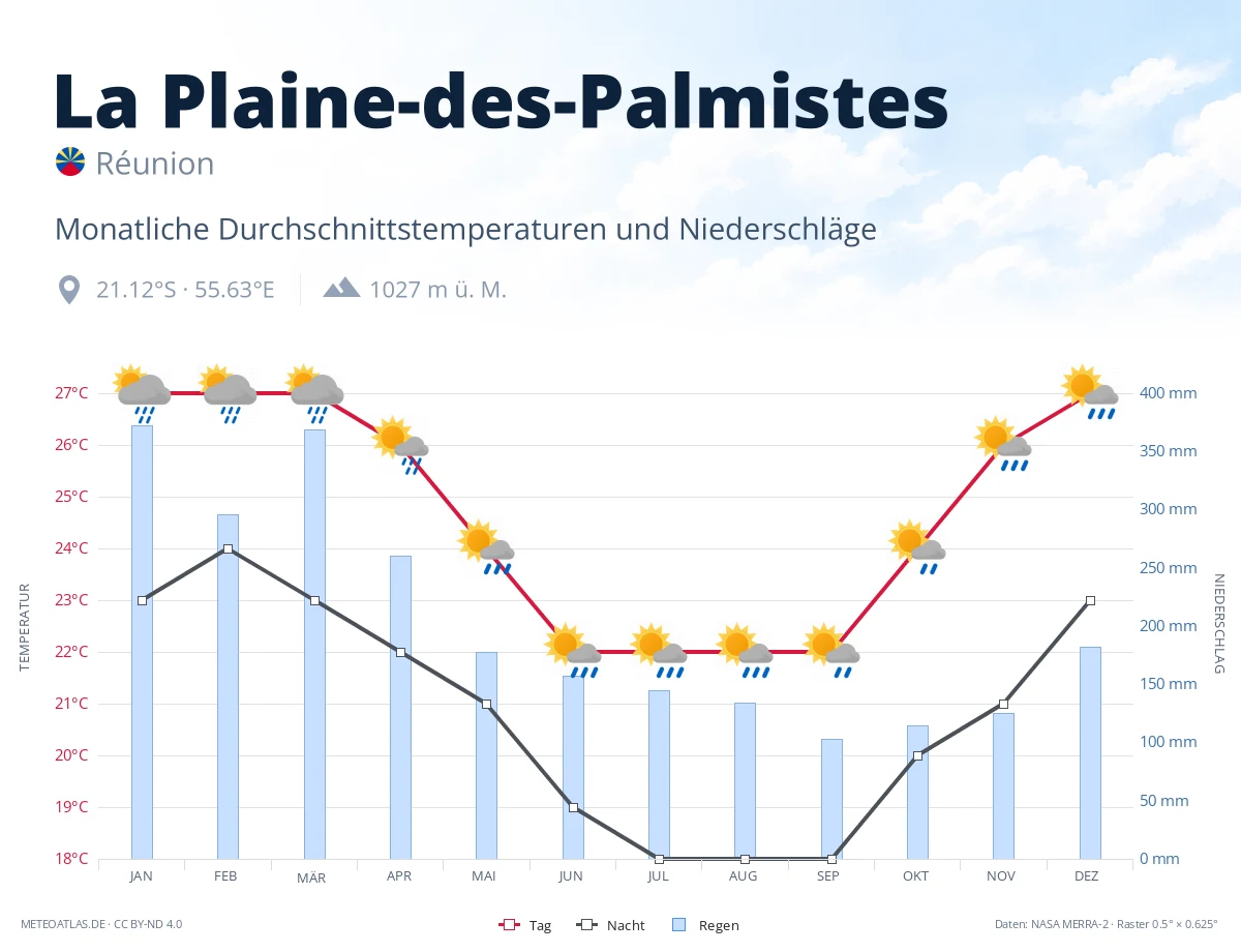 La Plaine-des-Palmistes - monatliche Durchschnittstemperaturen und Niederschläge