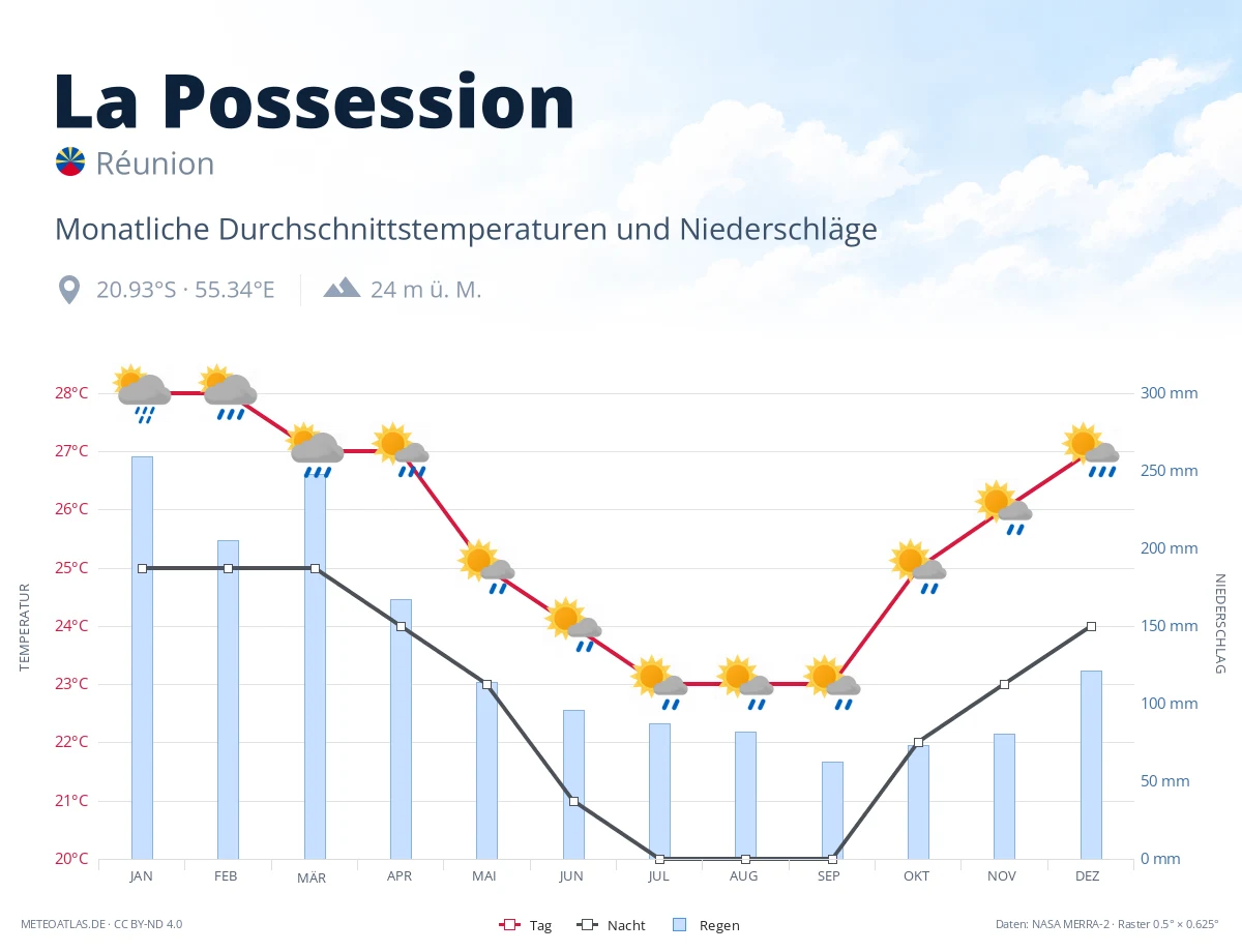 La Possession - monatliche Durchschnittstemperaturen und Niederschläge