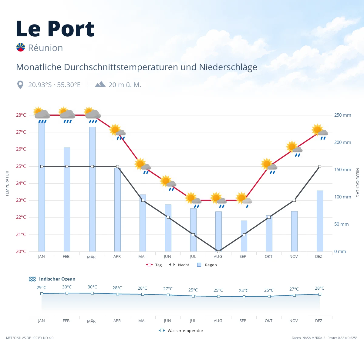 Le Port - monatliche Durchschnittstemperaturen und Niederschläge