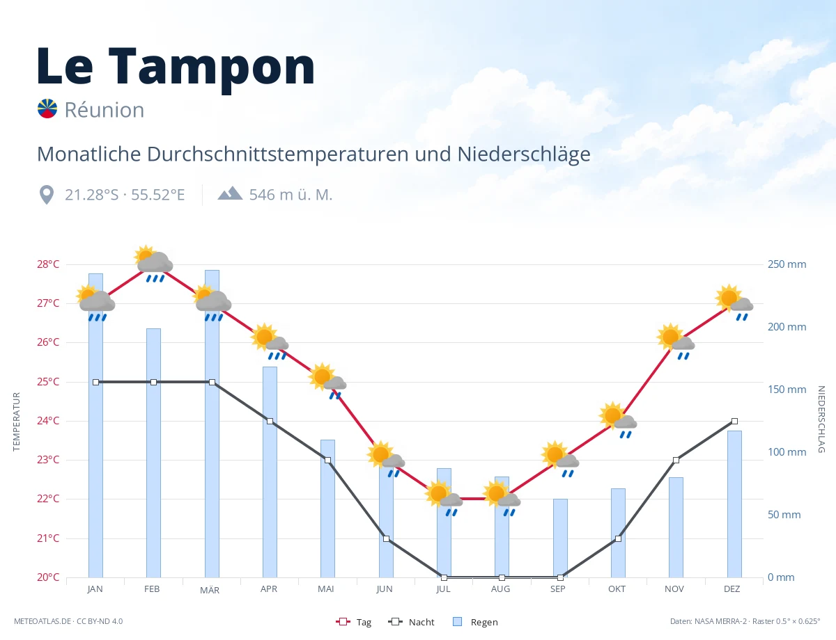 Le Tampon - monatliche Durchschnittstemperaturen und Niederschläge