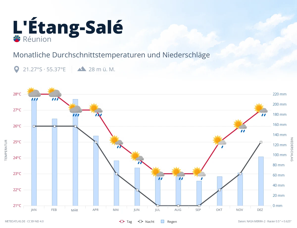 L'Étang-Salé - monatliche Durchschnittstemperaturen und Niederschläge