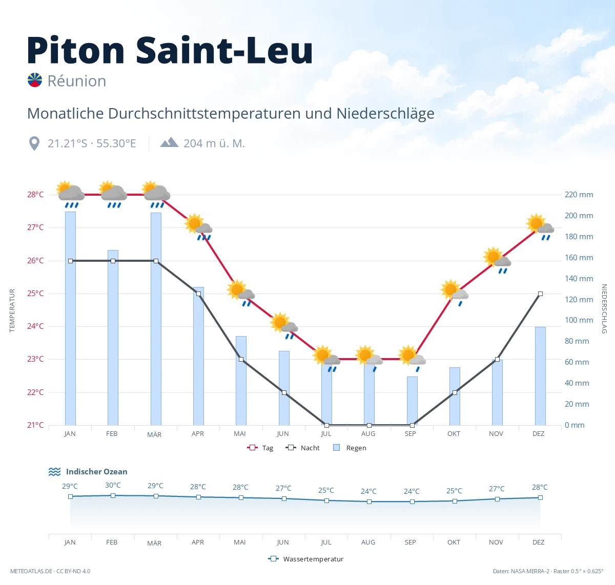 Piton Saint-Leu - monatliche Durchschnittstemperaturen und Niederschläge