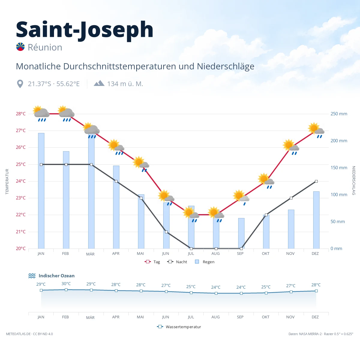 Saint-Joseph - monatliche Durchschnittstemperaturen und Niederschläge