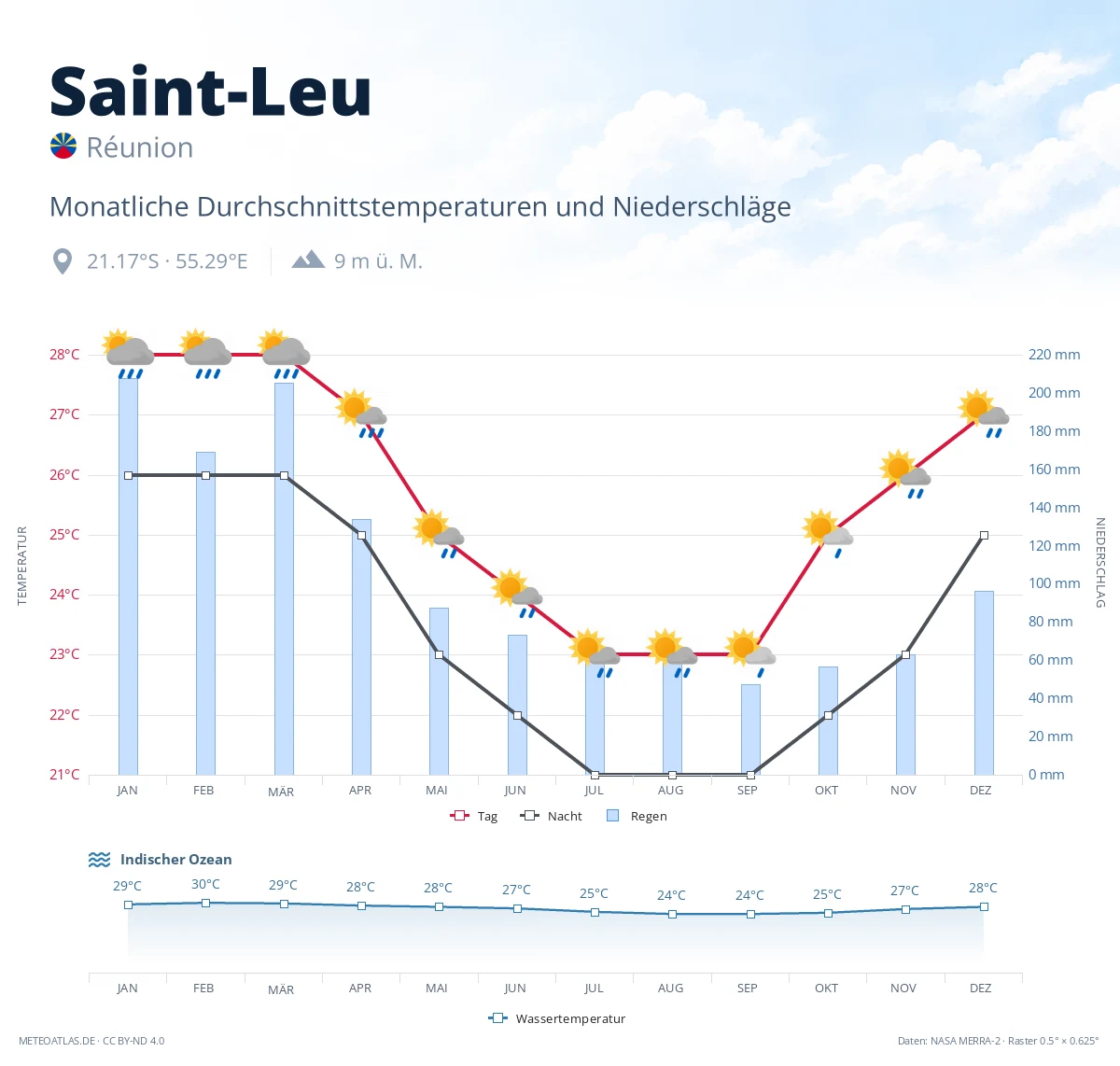 Saint-Leu - monatliche Durchschnittstemperaturen und Niederschläge