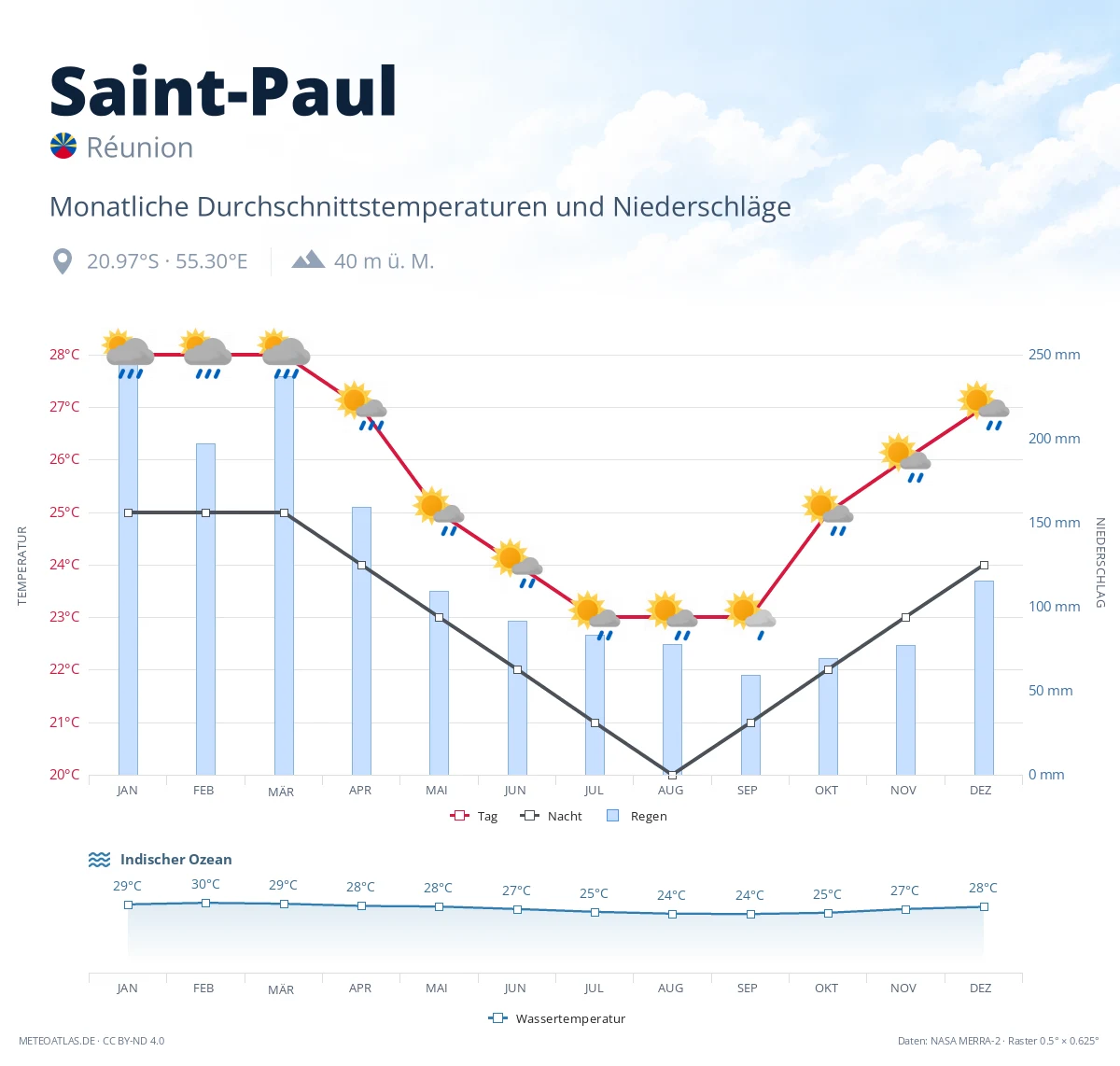 Saint-Paul - monatliche Durchschnittstemperaturen und Niederschläge