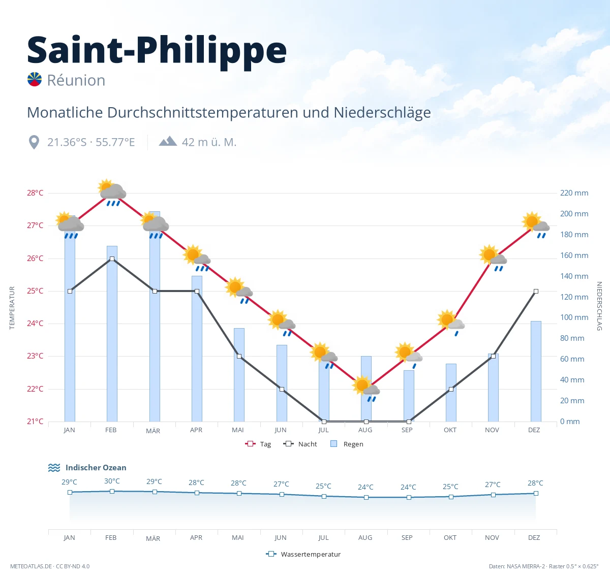Saint-Philippe - monatliche Durchschnittstemperaturen und Niederschläge