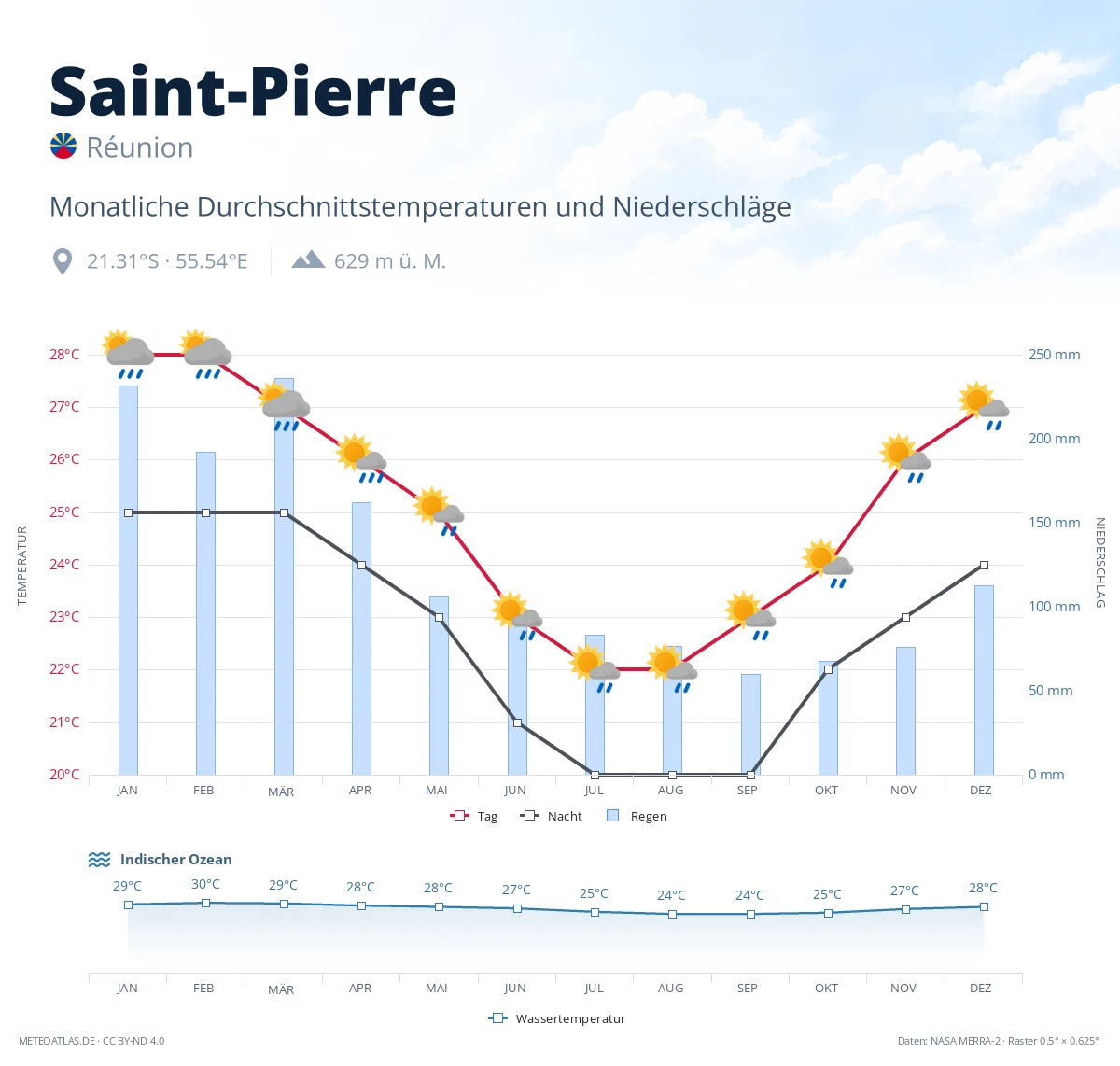 Saint-Pierre - monatliche Durchschnittstemperaturen und Niederschläge