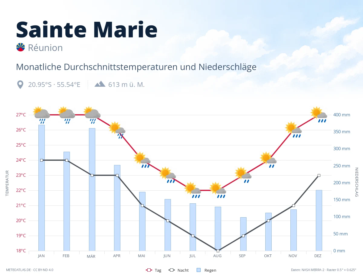 Sainte Marie - monatliche Durchschnittstemperaturen und Niederschläge