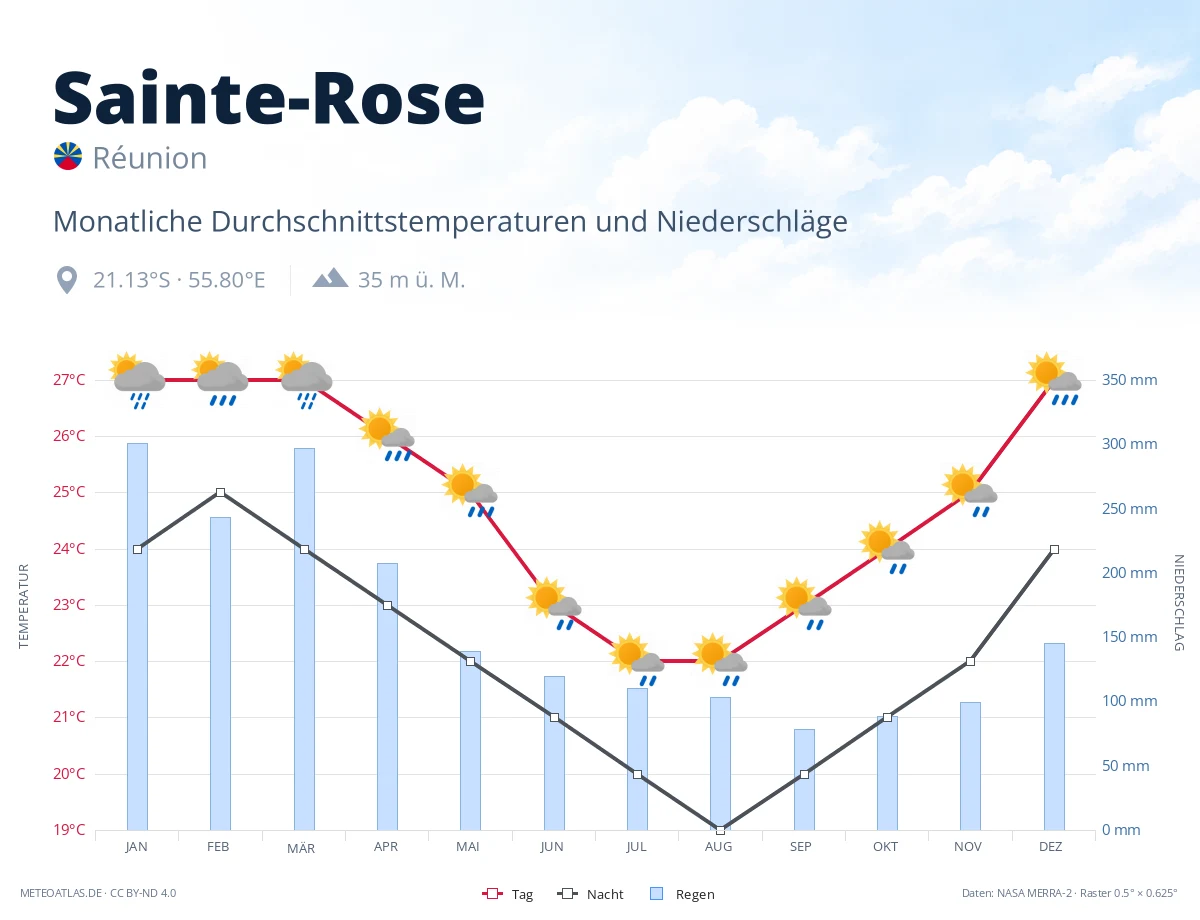 Sainte-Rose - monatliche Durchschnittstemperaturen und Niederschläge